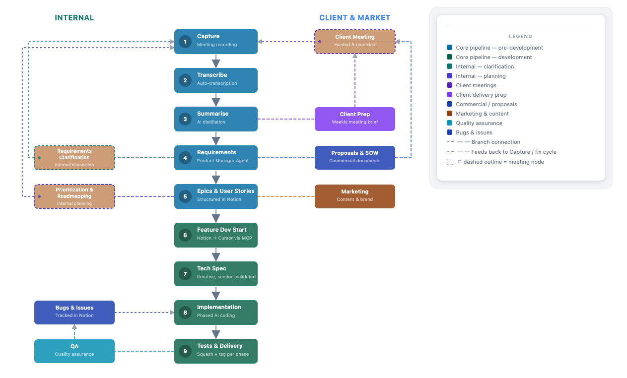 The invisible workflow: how AI startup Cube5 turns requirements into code (Part 1)